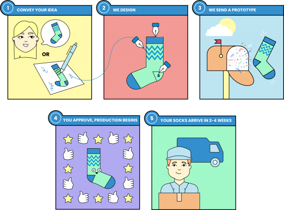 Custom-Sock-Lab-Process-1 Services